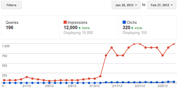 search graph feb February 2012 Niche Site Income Report